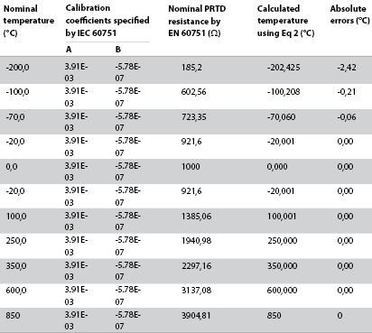 Table 1. Detailed temperature calculations and absolute errors.